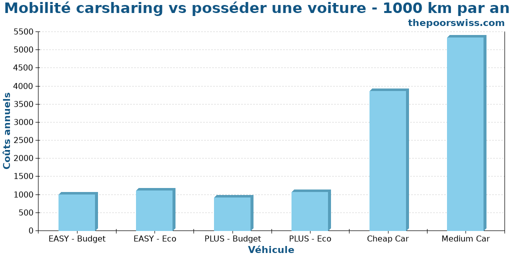 Mobilité carsharing vs posséder une voiture - 1000 km par an