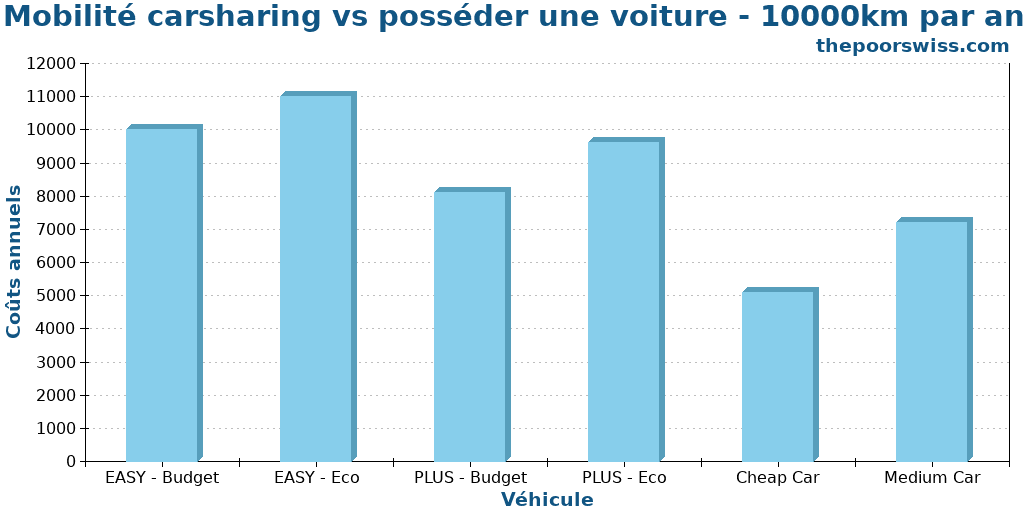 Mobilité carsharing vs posséder une voiture - 10000km par an