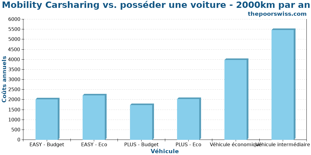 Mobility Carsharing vs. posséder une voiture - 2000km par an