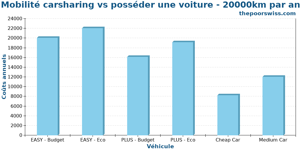 Mobilité carsharing vs posséder une voiture - 20000km par an