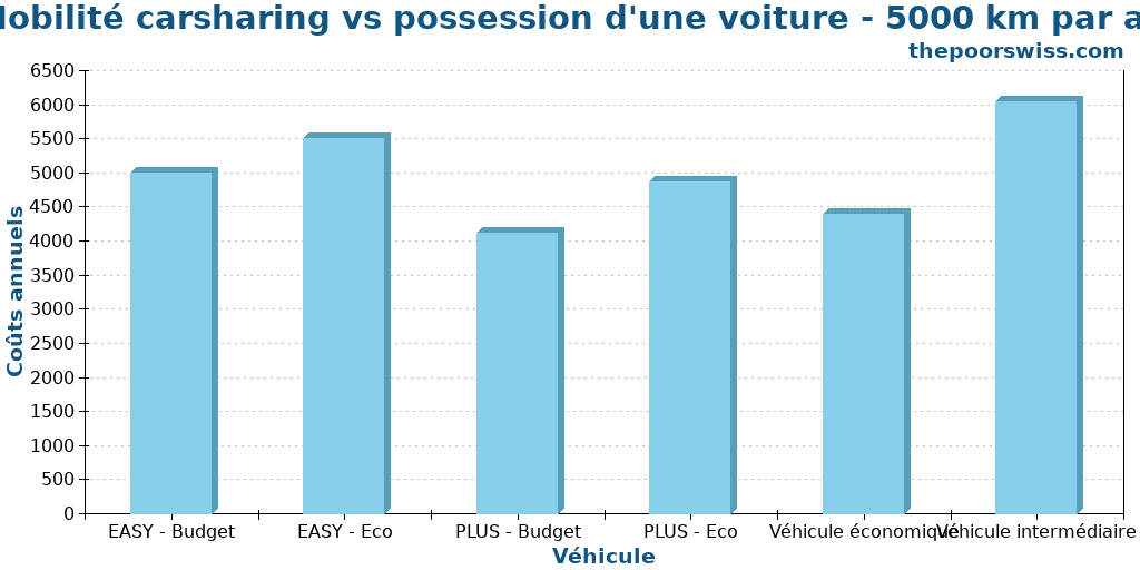 Mobilité carsharing vs possession d'une voiture - 5000 km par an