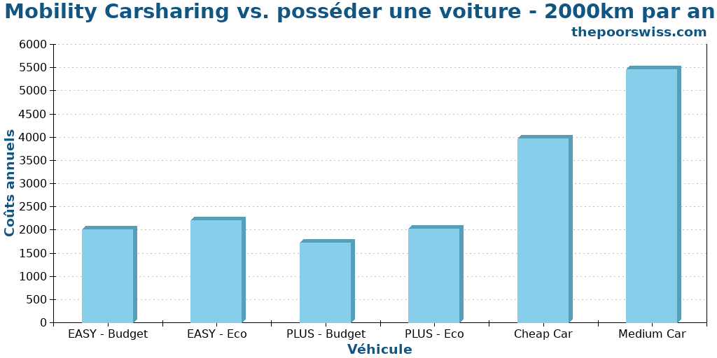 Mobility Carsharing vs. posséder une voiture - 2000km par an