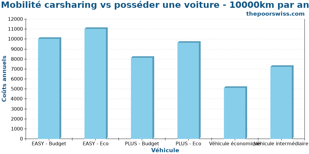 Mobilité carsharing vs posséder une voiture - 10000km par an