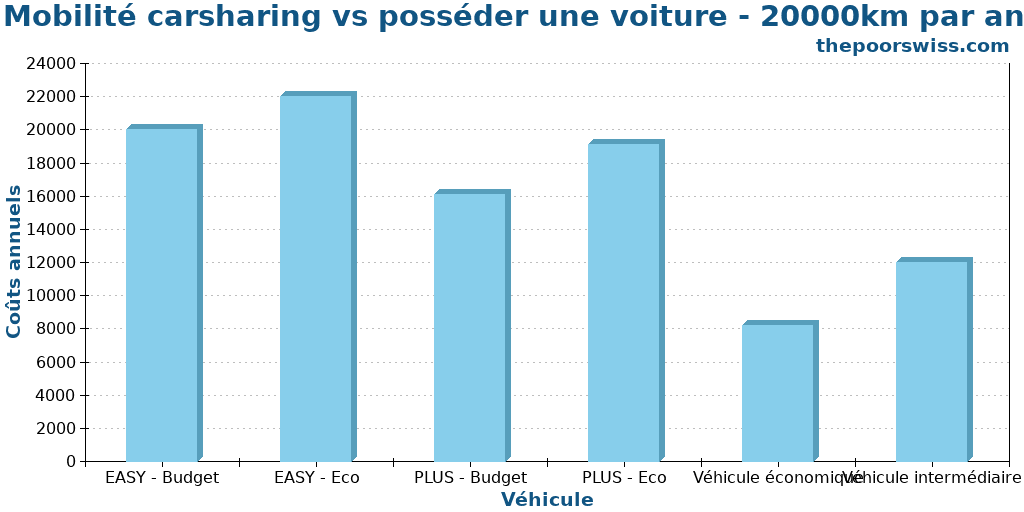 Mobilité carsharing vs posséder une voiture - 20000km par an