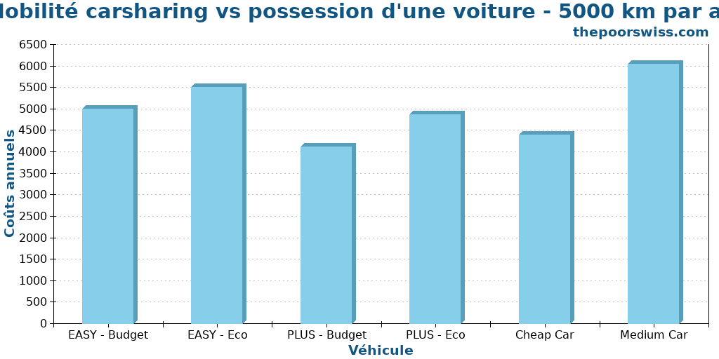 Mobilité carsharing vs possession d'une voiture - 5000 km par an