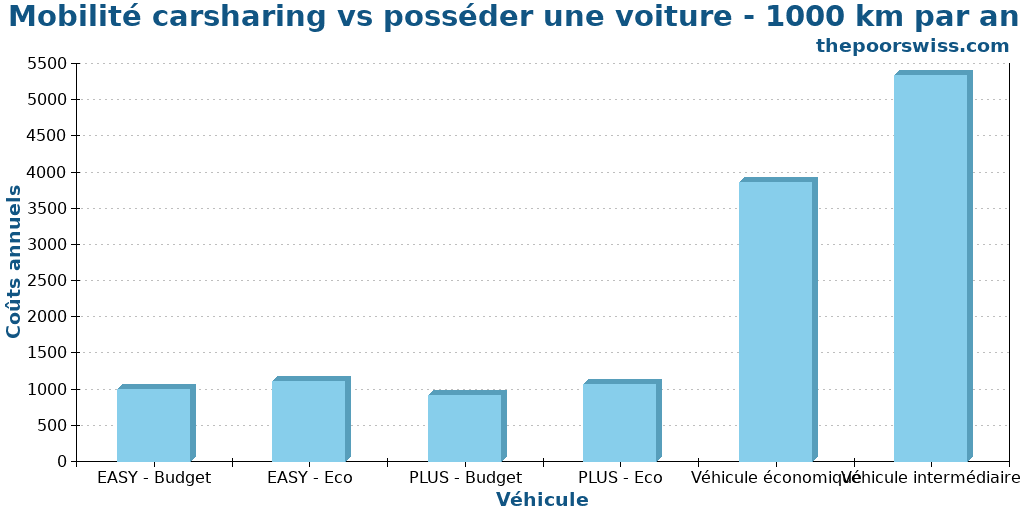 Mobilité carsharing vs posséder une voiture - 1000 km par an