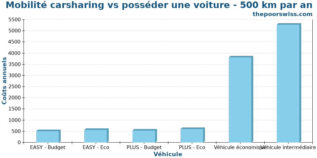 Mobilité carsharing vs posséder une voiture - 500 km par an