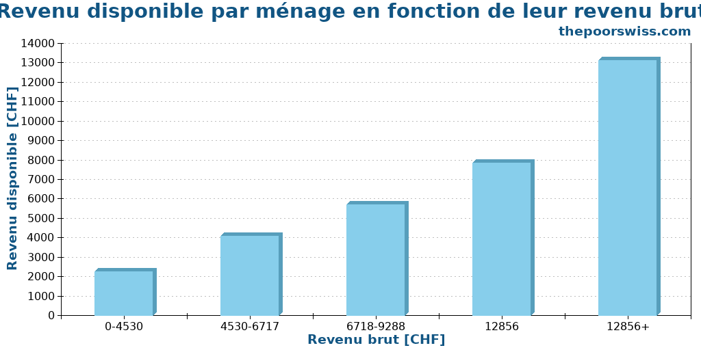 Revenu disponible par ménage en fonction de leur revenu brut