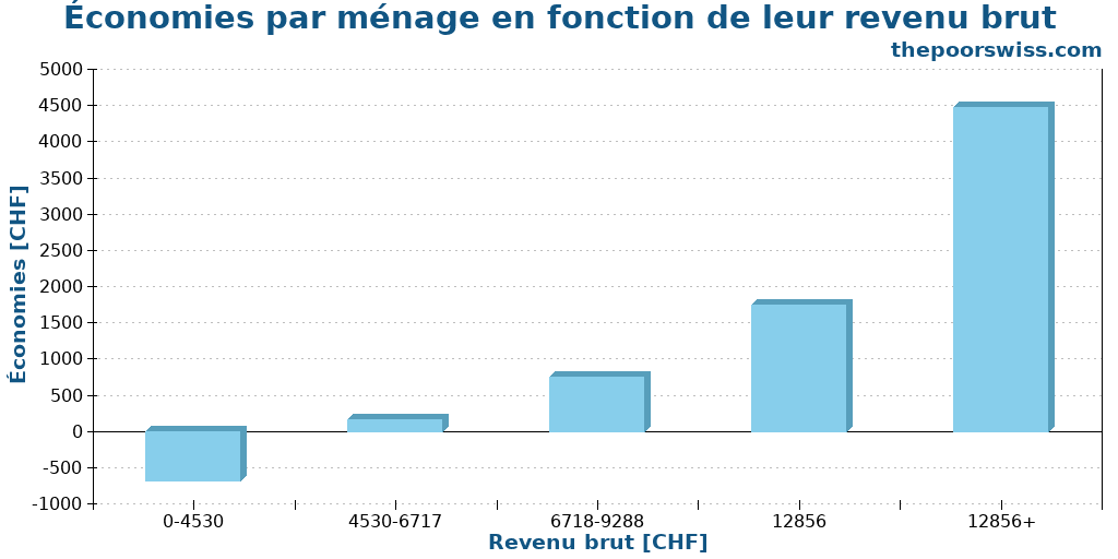 Économies par ménage en fonction de leur revenu brut