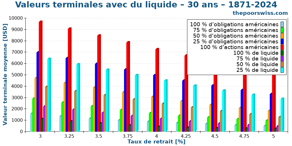 Valeurs terminales avec du liquide – 30 ans – 1871-2024