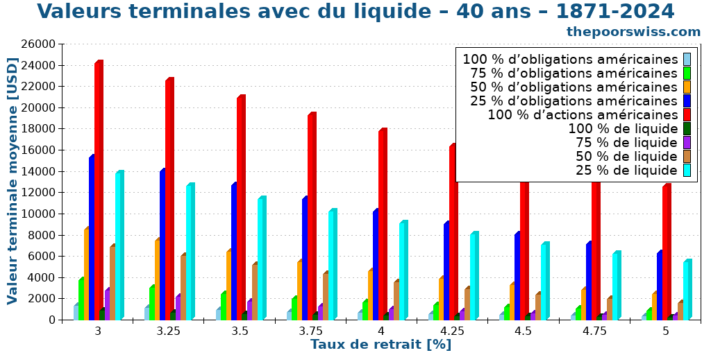 Valeurs terminales avec du liquide – 40 ans – 1871-2024