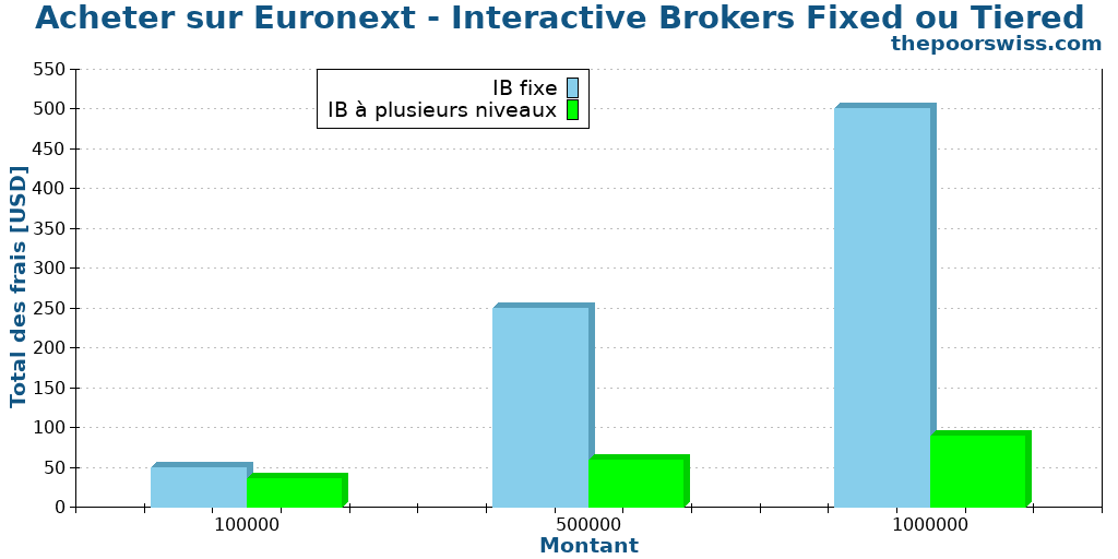 Acheter sur Euronext - Interactive Brokers Fixed ou Tiered