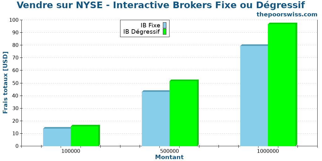 Vendre sur NYSE - Interactive Brokers Fixe ou Dégressif