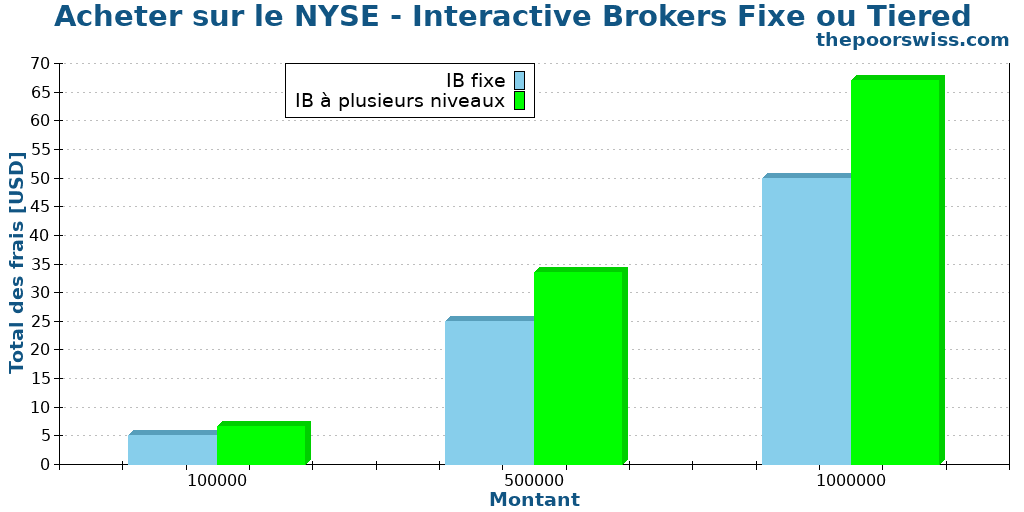 Acheter sur le NYSE - Interactive Brokers Fixe ou Tiered