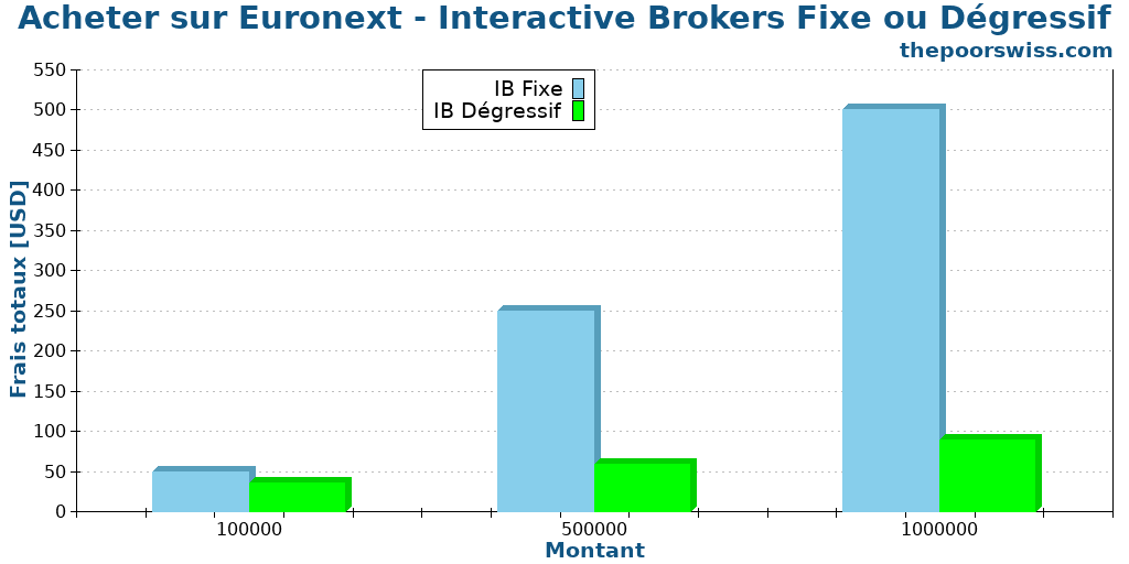Acheter sur Euronext - Interactive Brokers Fixe ou Dégressif