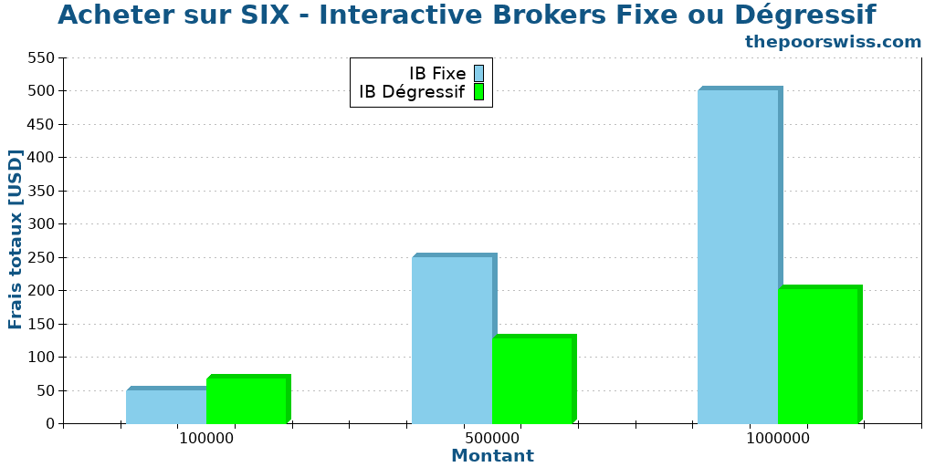 Acheter sur SIX - Interactive Brokers Fixe ou Dégressif