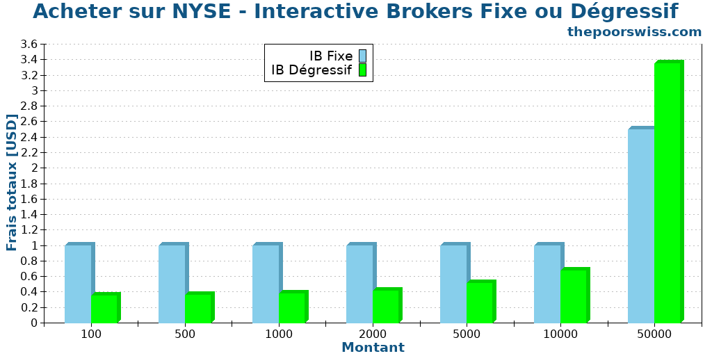 Acheter sur NYSE - Interactive Brokers Fixe ou Dégressif