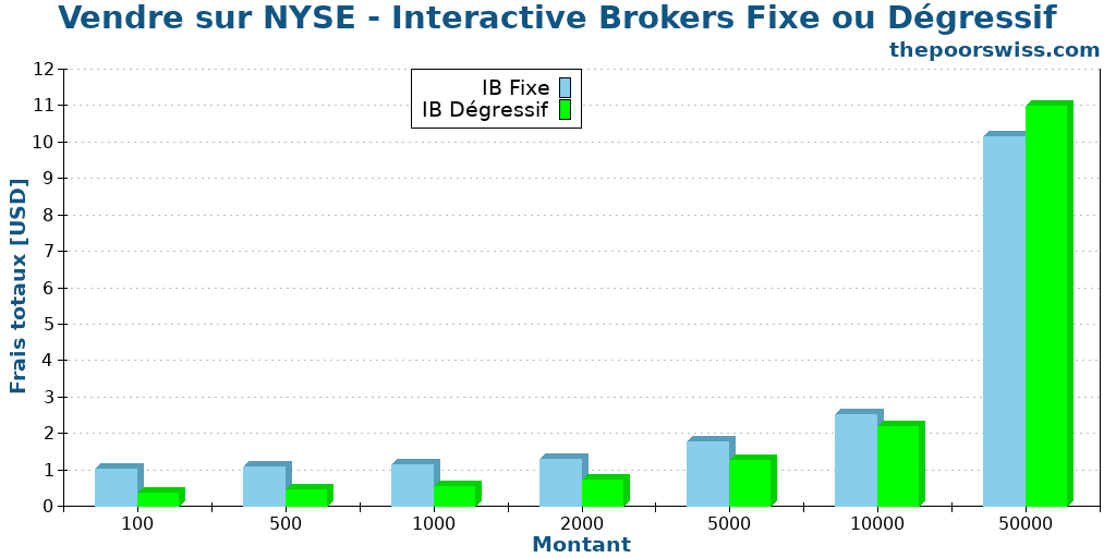 Vendre sur NYSE - Interactive Brokers Fixe ou Dégressif