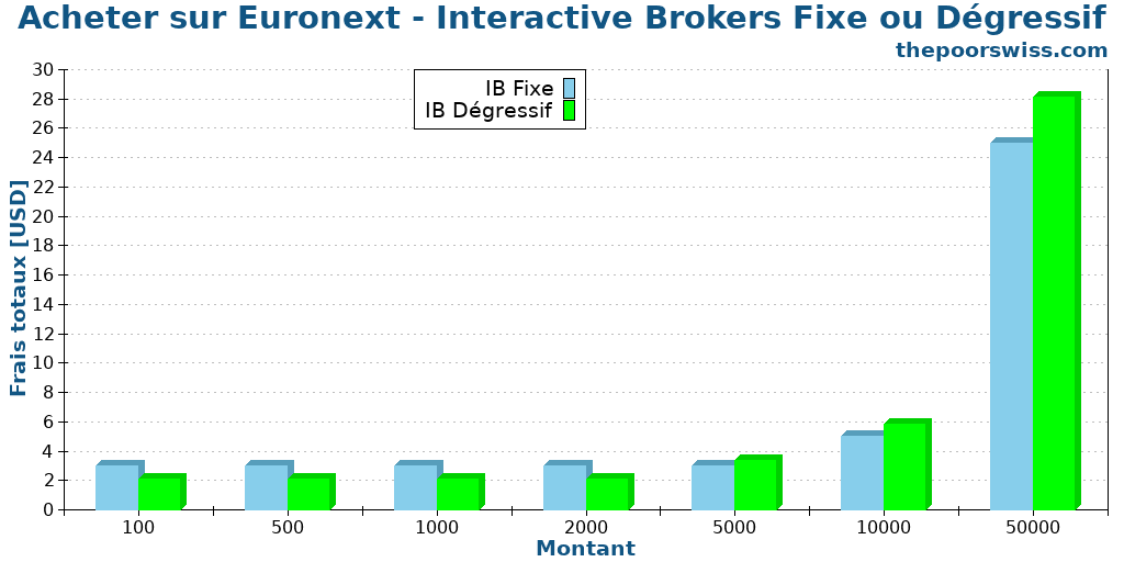 Acheter sur Euronext - Interactive Brokers Fixe ou Dégressif