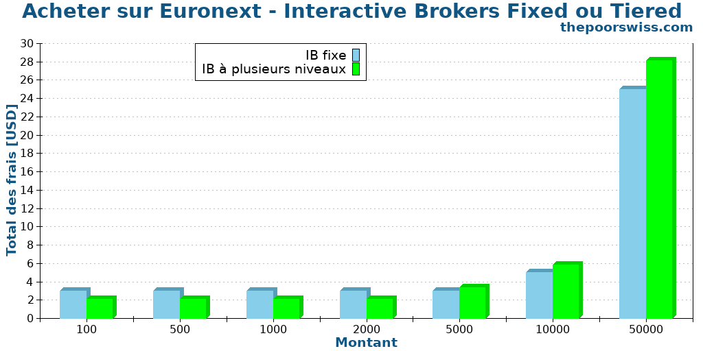 Acheter sur Euronext - Interactive Brokers Fixed ou Tiered