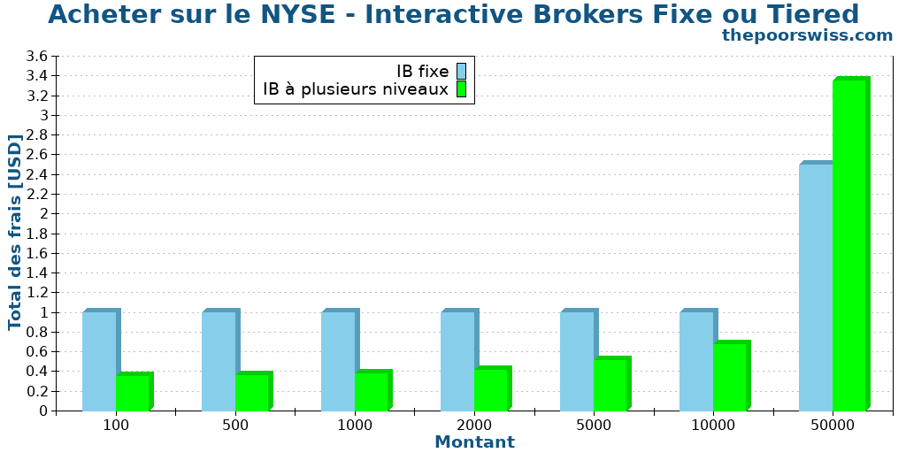 Acheter sur le NYSE - Interactive Brokers Fixe ou Tiered