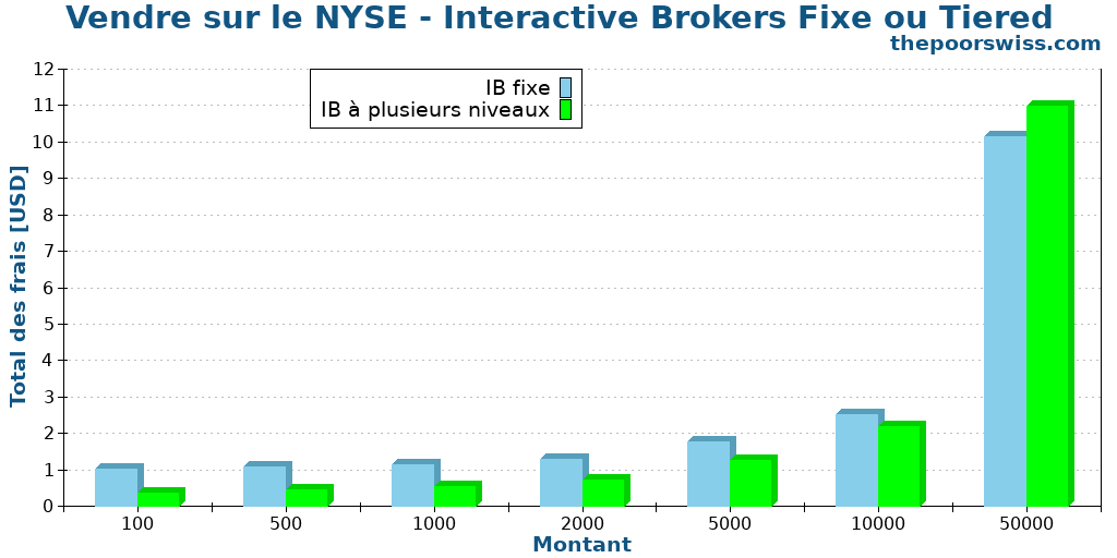 Vendre sur le NYSE - Interactive Brokers Fixe ou Tiered