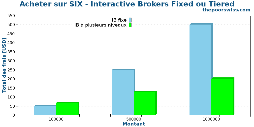 Acheter sur SIX - Interactive Brokers Fixed ou Tiered