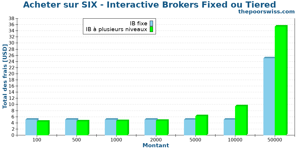 Acheter sur SIX - Interactive Brokers Fixed ou Tiered