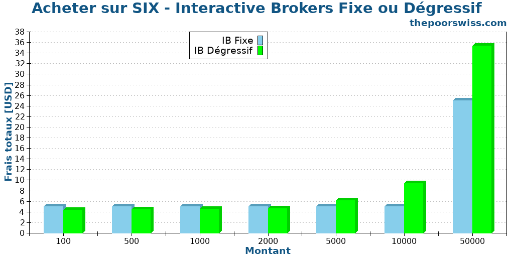Acheter sur SIX - Interactive Brokers Fixe ou Dégressif