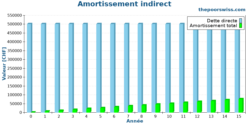 Amortissement indirect