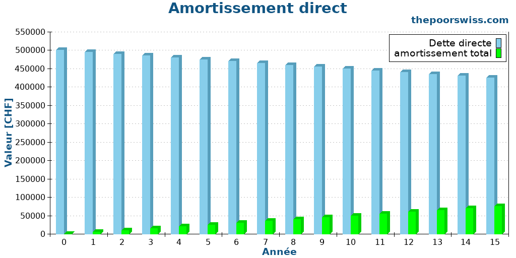 Amortissement direct