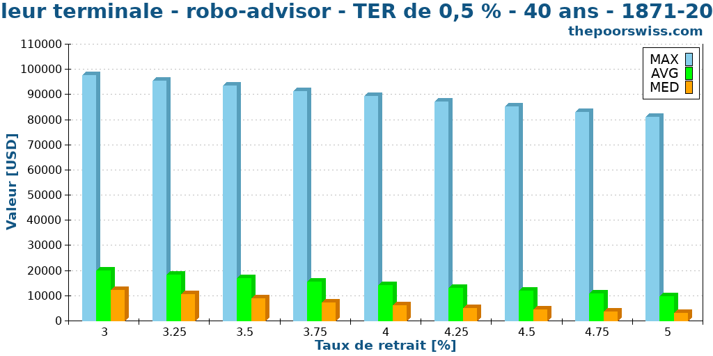 Valeur terminale - robo-advisor - TER de 0,5 % - 40 ans - 1871-2024