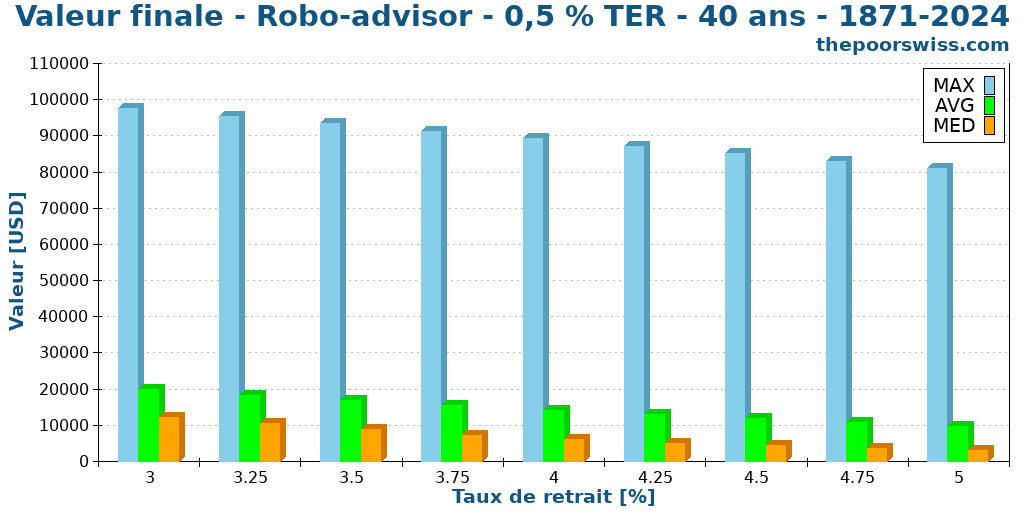 Valeur finale - Robo-advisor - 0,5 % TER - 40 ans - 1871-2024