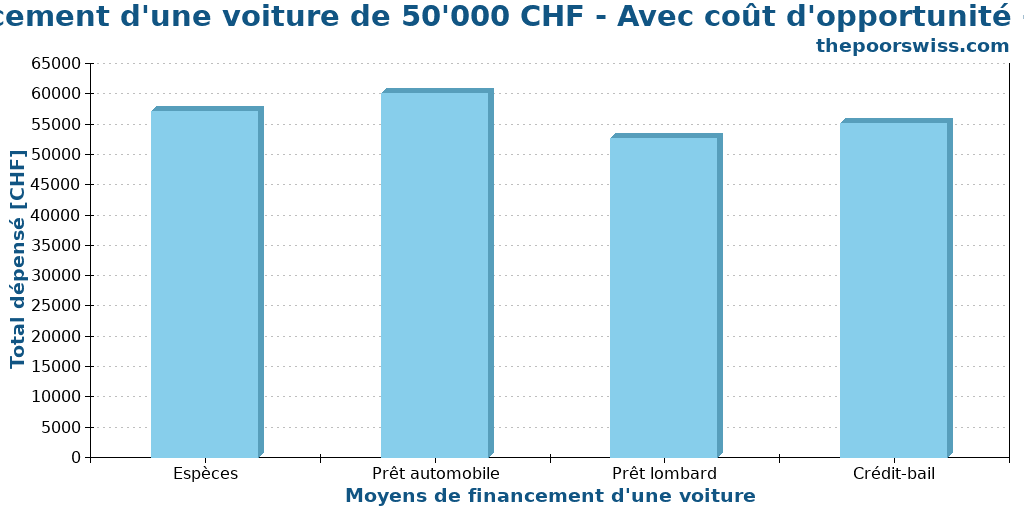 Financement d'une voiture de 50'000 CHF - Avec coût d'opportunité - 4 ans