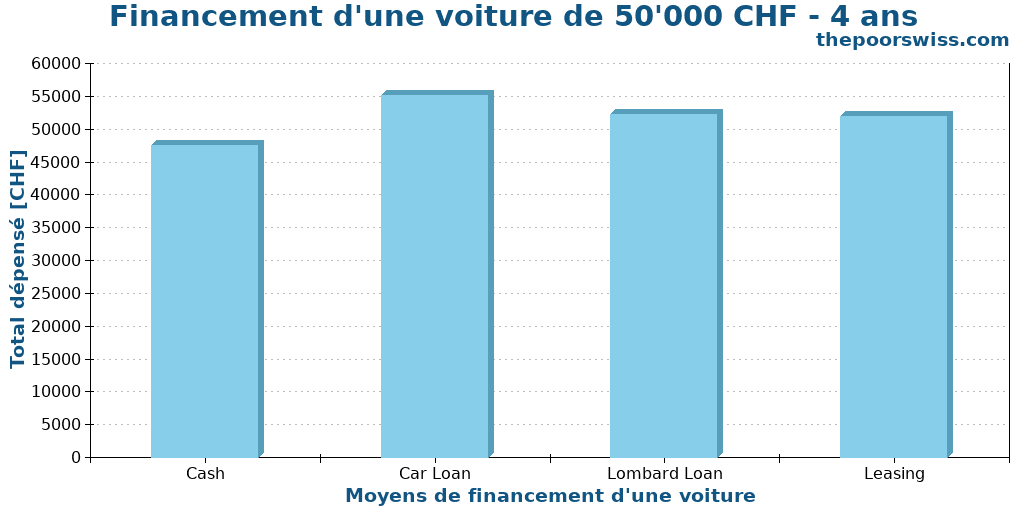 Financement d'une voiture de 50'000 CHF - 4 ans