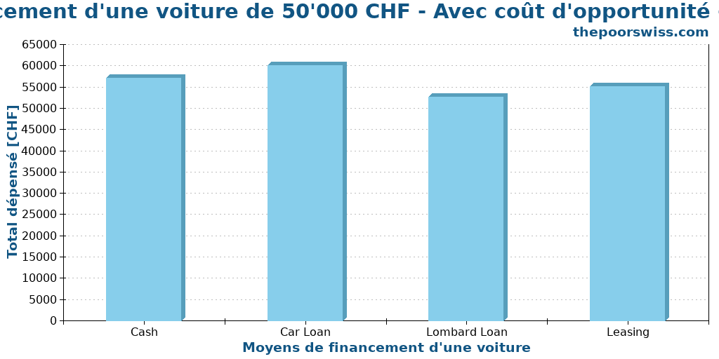 Financement d'une voiture de 50'000 CHF - Avec coût d'opportunité - 4 ans