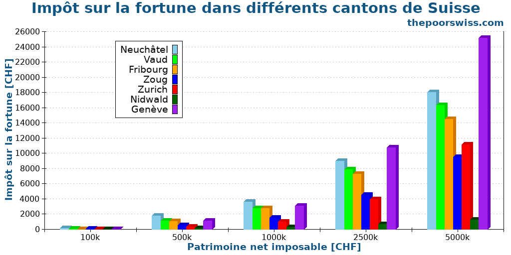 Impôt sur la fortune dans différents cantons de Suisse