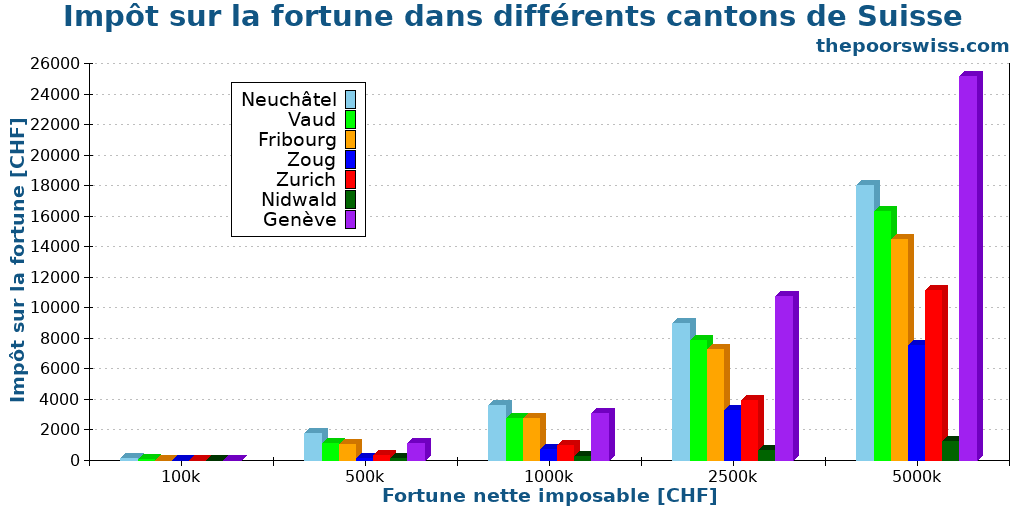 Impôt sur la fortune dans différents cantons de Suisse
