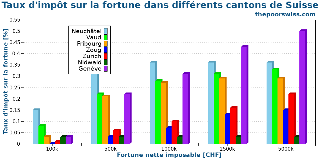 Taux d'impôt sur la fortune dans différents cantons de Suisse