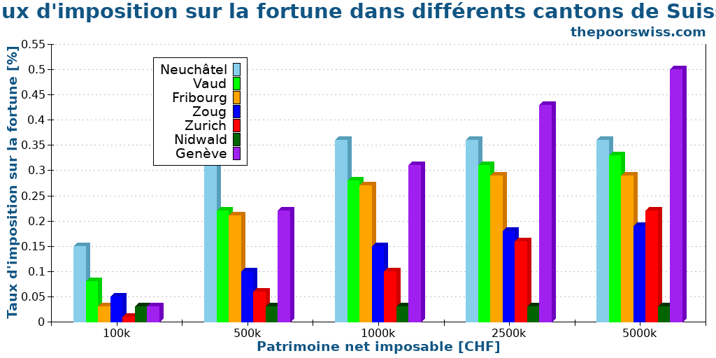 Taux d'imposition sur la fortune dans différents cantons de Suisse