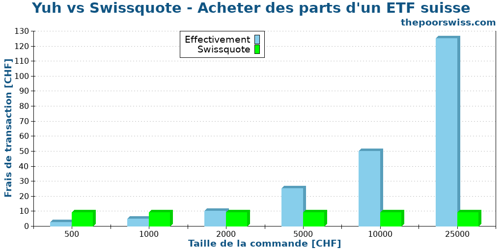 Yuh vs Swissquote - Acheter des parts d'un ETF suisse