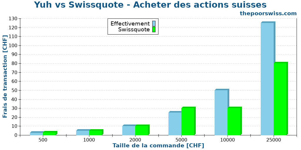 Yuh vs Swissquote - Acheter des actions suisses