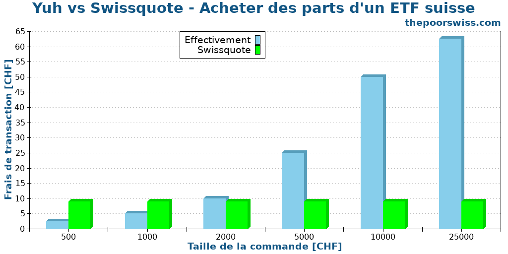 Yuh vs Swissquote - Acheter des parts d'un ETF suisse