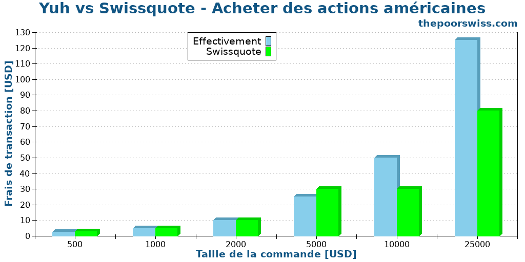 Yuh vs Swissquote - Acheter des actions américaines