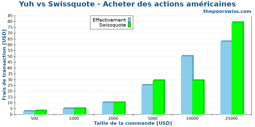 Yuh vs Swissquote - Acheter des actions américaines