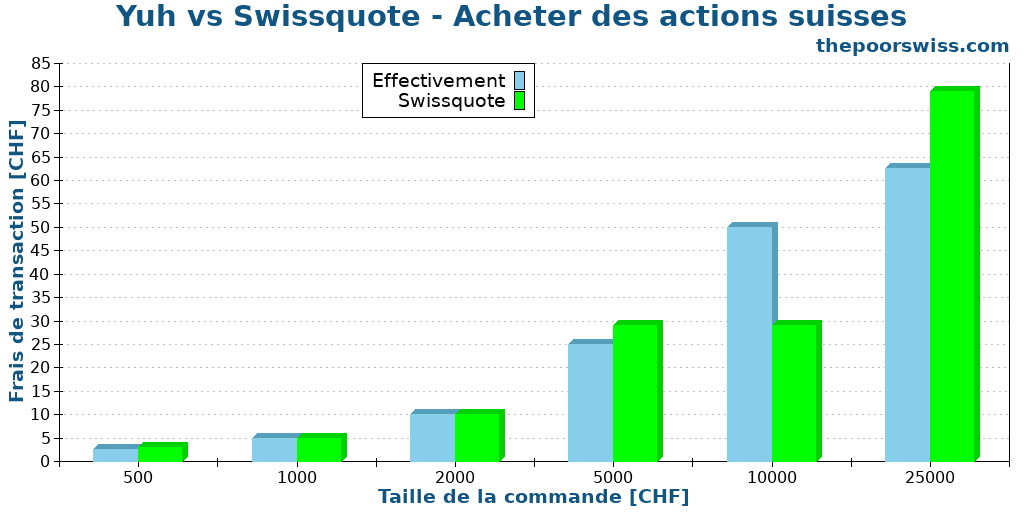 Yuh vs Swissquote - Acheter des actions suisses