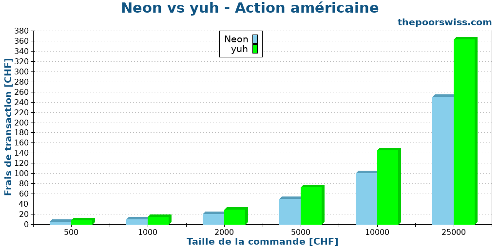 Neon vs yuh - Action américaine