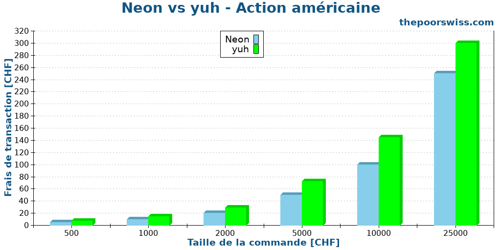 Neon vs yuh - Action américaine