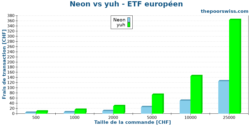 Neon vs yuh - ETF européen
