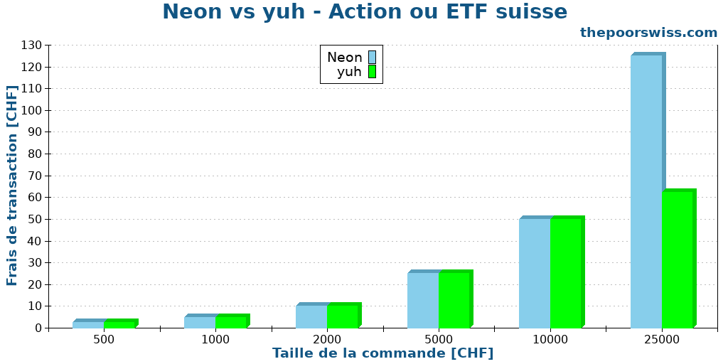 Neon vs yuh - Action ou ETF suisse